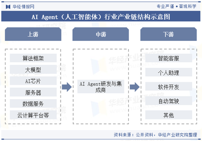 2024年中國AI Agent行業(yè) 現(xiàn)狀、產(chǎn)業(yè)鏈與發(fā)展前景展望